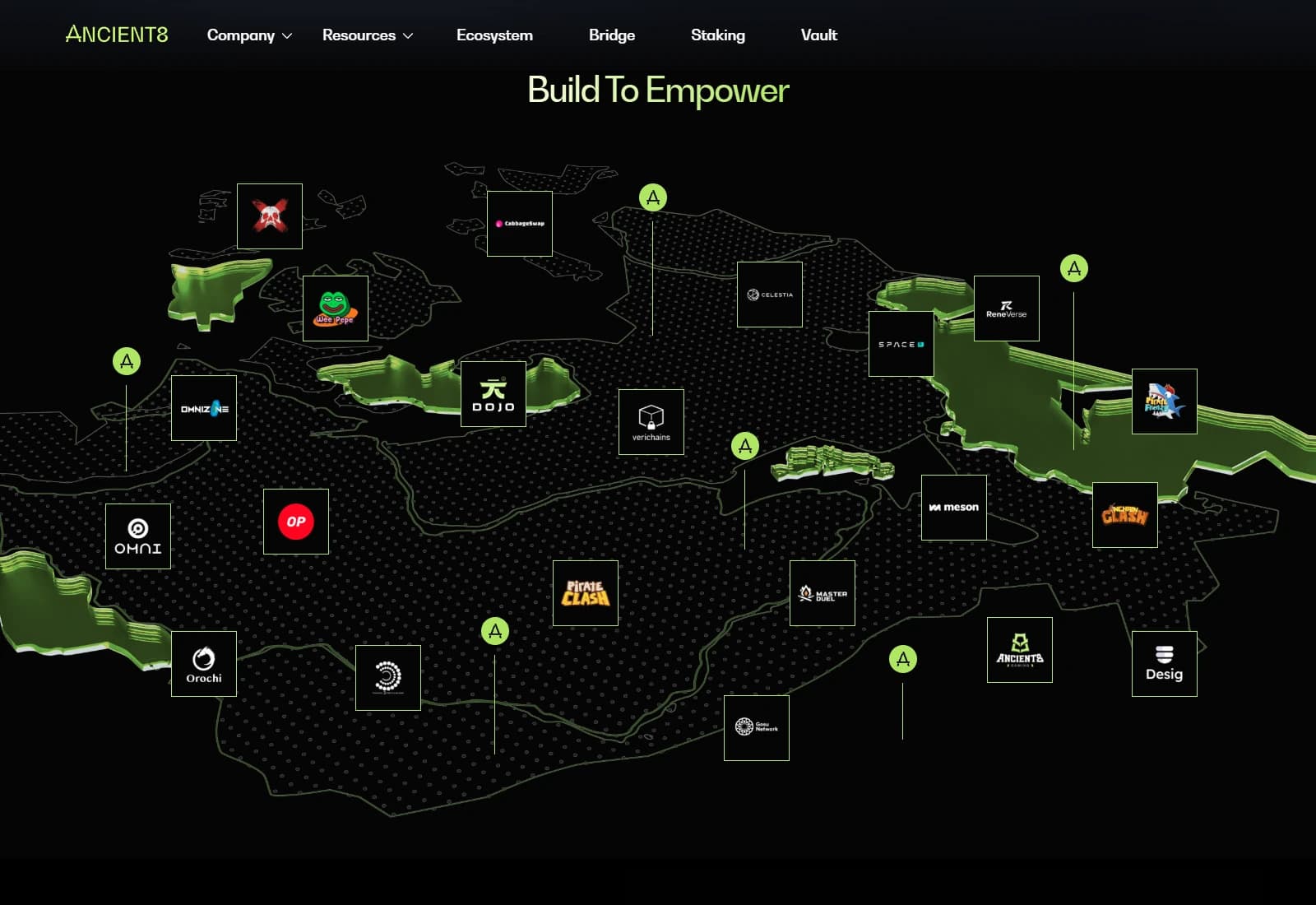Ancient8 — Current ecosystem map